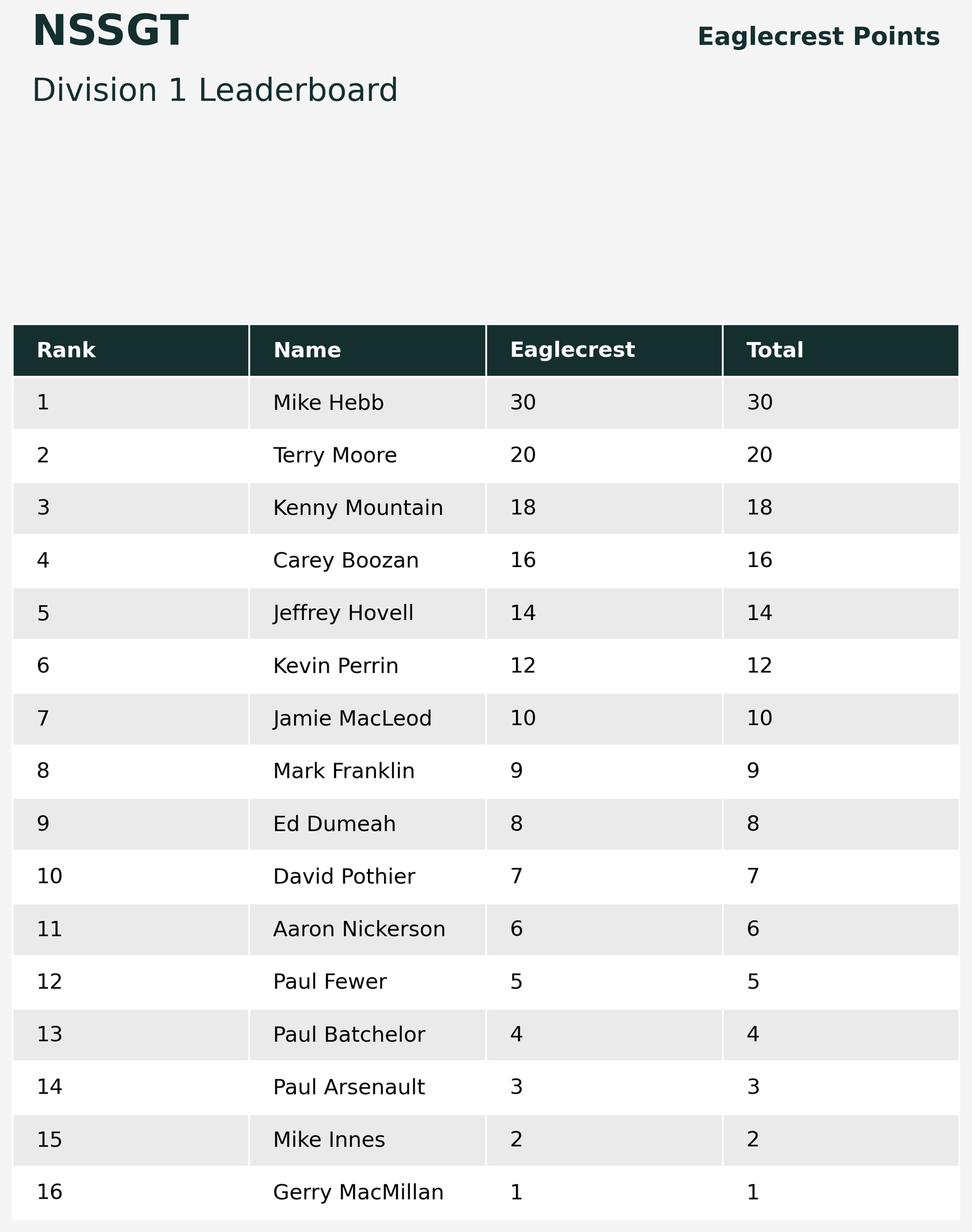 NSSGT_Division 1_Stylized_Leaderboard