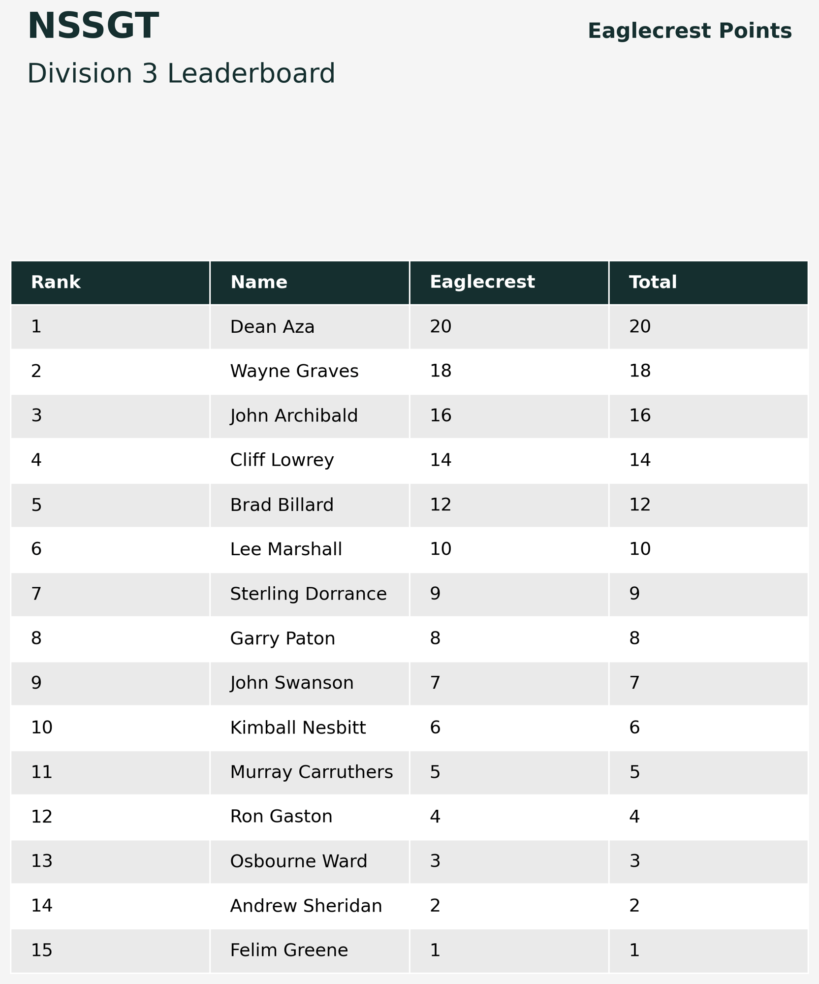 NSSGT_Division 3_Stylized_Leaderboard
